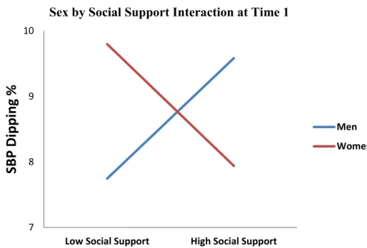 Fig. 1. N = 191; Greater perceived social support was associated with more   SBP dipping in men (b= 0.1796, t =1.4517, p = .148) at Time 1