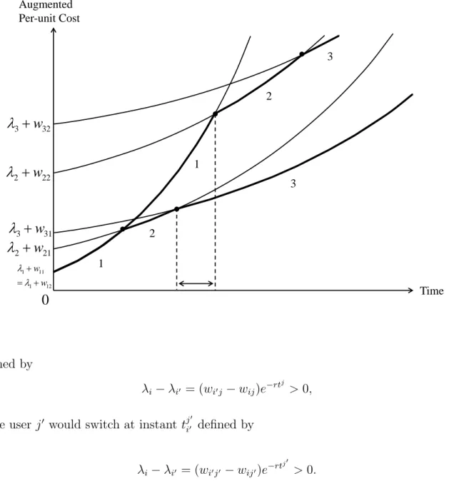 Figure 2: No One Uses Source 2 for an Interval of Time 0 Time Augmented  Per-unit Cost 2w21331w2w223w32111112ww 1 1 2 3 2 3  defined by λ i − λ i 0 = (w i 0 j − w ij )e −rt j &gt; 0, (4) while user j 0 would switch at instant t j i 0 0 defined