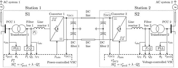 Fig. 2. HVDC transmission line overall control.