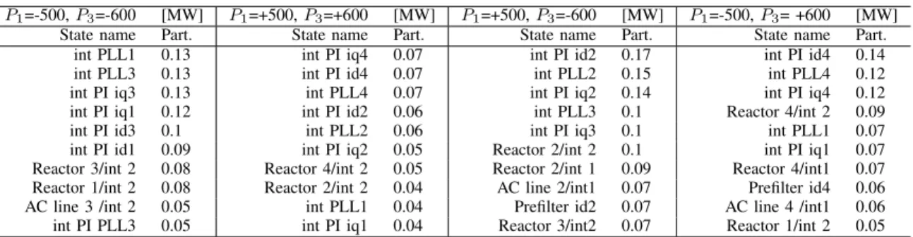 TABLE III