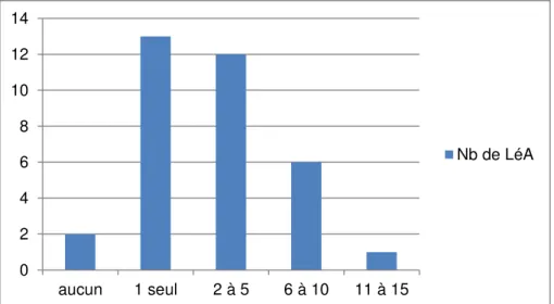 Figure 3 : répartition des LéA selon le nombre d’établissements scolaires impliqués