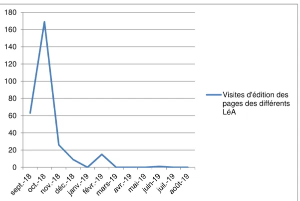 Figure 5 : Nombre mensuel de visites d’édition des pages des différents LéA  