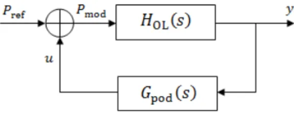 Fig. 1. Closed-loop system with POD controller