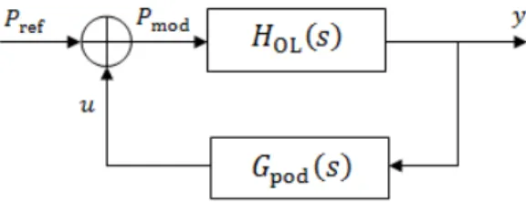 Fig. 1. Closed-loop system with POD controller