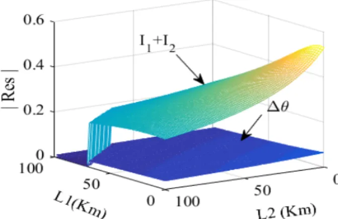 Fig. 4. Difference of angles and sum of currents: first view