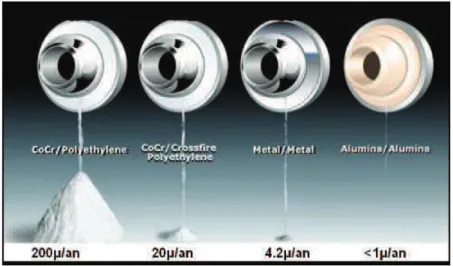 Figure 1.9 Taux d’usure des couples de matériaux utilisés pour les PTH (Stryker, 2009).