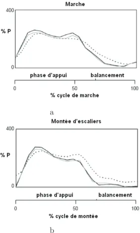 Figure 1.12 Comparaison des forces de contact pour un modèle complet (ligne continue grise), un modèle simplifié (ligne continue noire) et la moyenne mesurée in vivo (ligne pointillée) pendant a) la marche et b) la montée d’escaliers (Heller et al