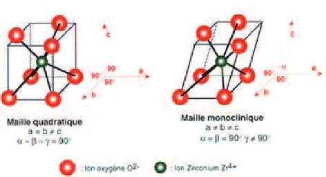 Figure 1.15 Phases tétragonale ou quadratique et monoclinique de la zircone (Dambreville et al