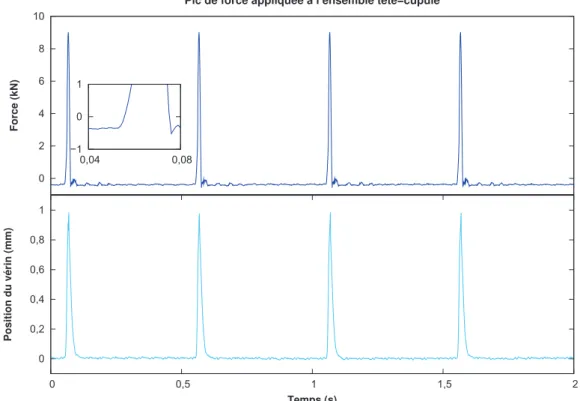 Figure 2.5 Pic de force : durée 26 ms, amplitude 9 kN, fréquence 2 Hz.