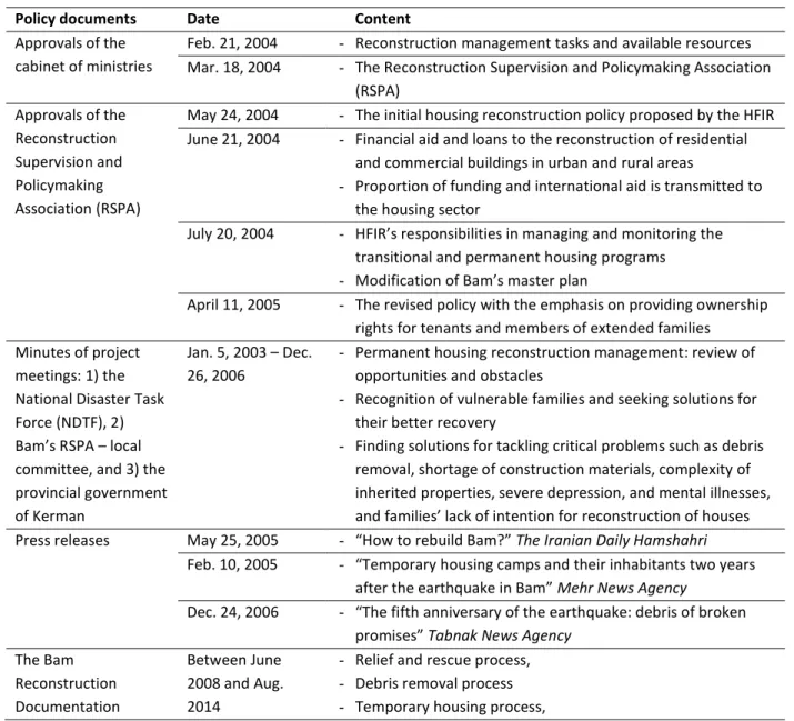 Table 1.3: List of collected policy documents from different resources and at different times