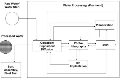 Figure 1.1: Schematic representation of the Wafer Processing [1]