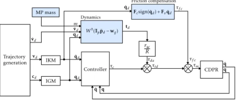 Figure 8 presents the PC2 control architecture with feed- feed-forward, where ˙ v d contains the Cartesian acceleration and angular acceleration of the platform