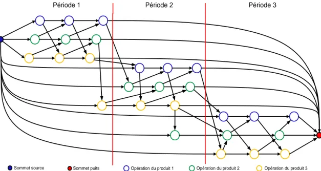 Figure 3.2 – Graphe conjonctif pour un atelier de type job-shop avec 3 produits, 3 machines 3 périodes