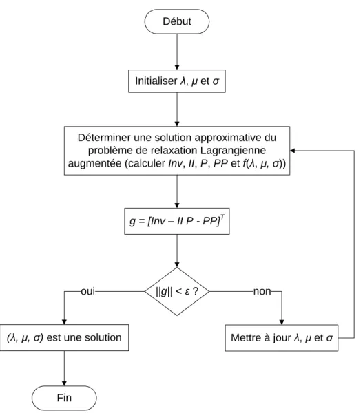 Figure 2.8 – Approche avec relaxation Lagrangienne augmentée [151]