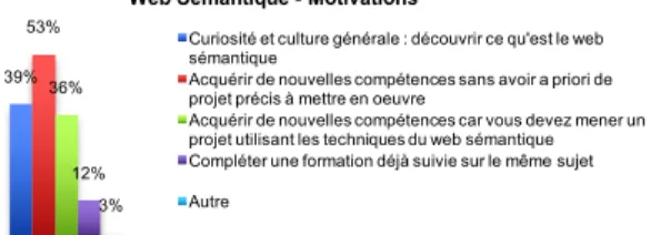 Figure 15 - Connaissance préalable du sujet. Source : questionnaires 1  Mooc Lab Inria 