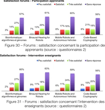 Figure 31 - Forums : satisfaction concernant l’intervention des  enseignants (source : questionnaires 2) 