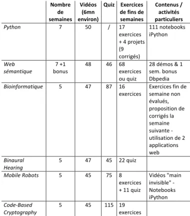 Figure 1 – Web sémantique  Figure 2 - Mooc Bioinformatique 