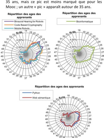Figure 10 - Origine géographique des participants aux 4 Mooc  diffusés en mai 2015 (source : questionnaires 1 - 1098 