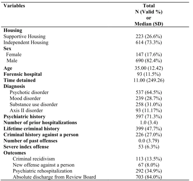 Table I  Characteristics of Québec NCRMD Sample  Variables  Total  N (Valid %)  or  Median (SD)  Housing  Supportive Housing  Independent Housing  Sex    Female    Male  223 (26.6%) 614 (73.3%) 147 (17.6%) 690 (82.4%)  Age  Forensic hospital  Time detained