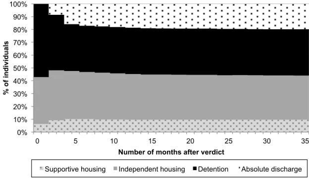 Figure 2. Distribution of custody states for the 36 months following the index verdict 