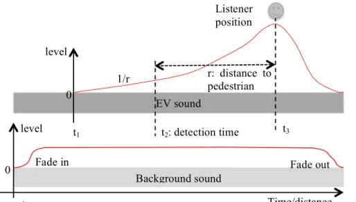 Figure 2. Timeline of the assembly of the background and the EV sound, with their respective level  evolution (the x axis represents indifferently the time or the distance of the EV, given that the speed of 