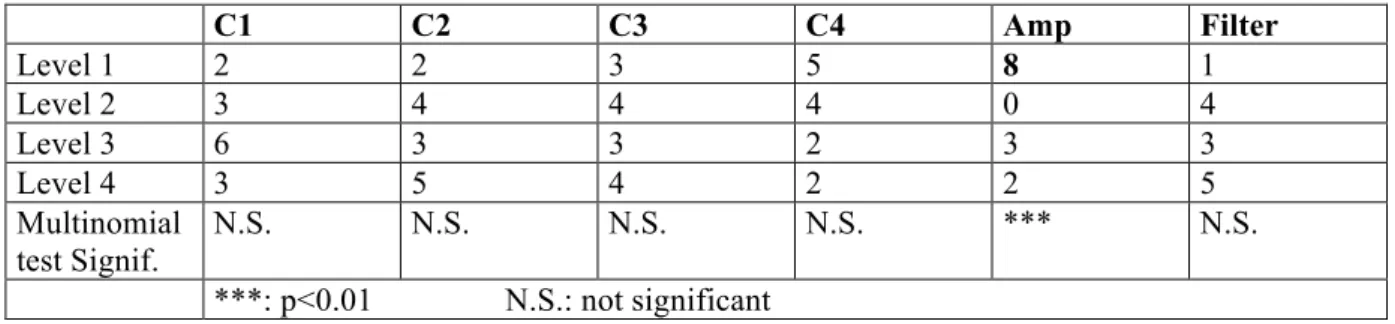 Table 2: Occurrences of the levels of the variables in the IGA final choices of the  participants (IGA test) 