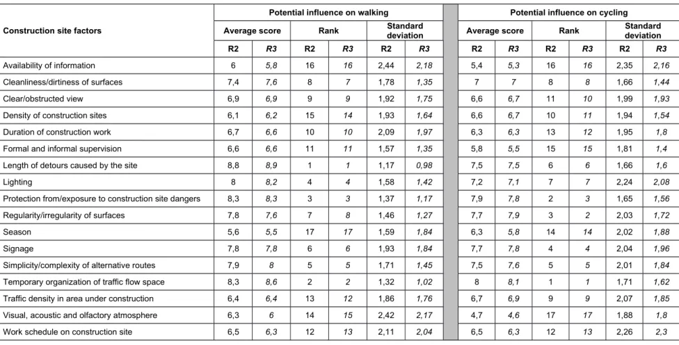 Table 4. Average scores, ranking and standard deviation for each factor with potential influence on walking and cycling, from values provided by 29 experts in rounds 2 and 3 of the Delphi study.