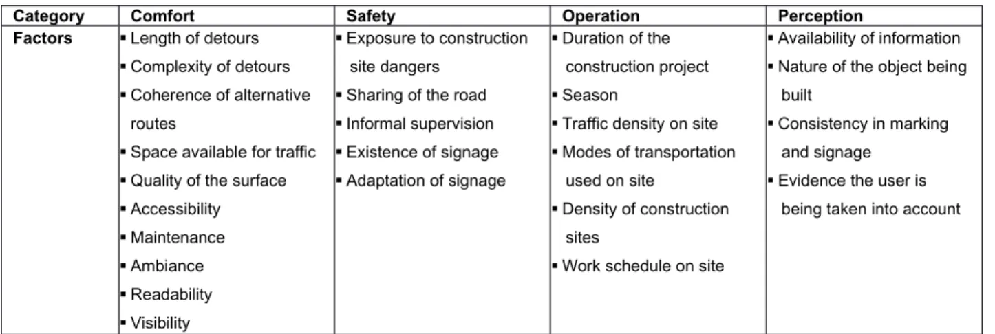 Table 2. Preliminary list of construction site factors identified by experts as potentially influent on walking and cycling.
