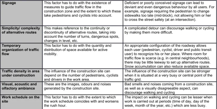 Table 4 includes two sections, one for walking and the other for cycling. In each section, we show three values calculated for each factor from the responses of experts during the second and third rounds of the Delphi study: average score, rank and standar