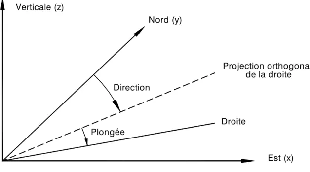 Figure 2 - Illustration de la définition de la direction et de la plongée d'une droite