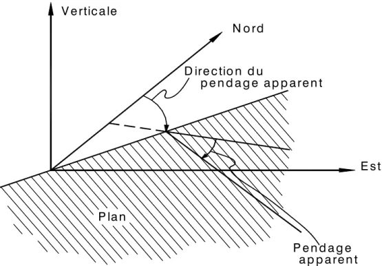 Figure 5 - Illustration de la définition du pendage apparent et de la direction du pendage  apparent