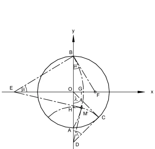 Figure 11 - Relations entre la latitude et la longitude d'un point projeté et les coordonnées  cartésiennes du parallèle et du méridien projetés définissant ce point