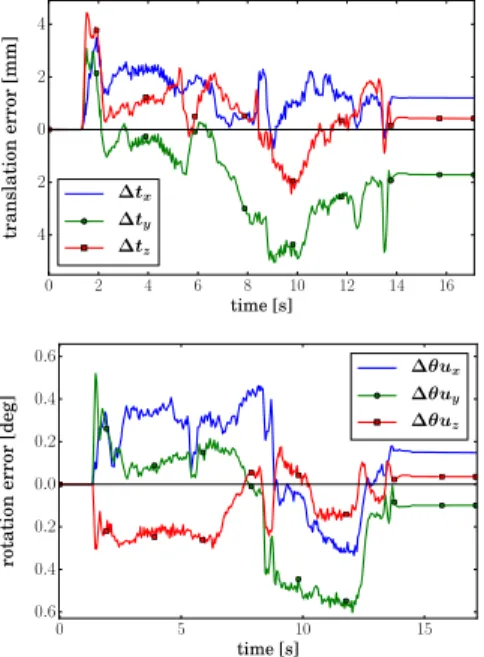 Fig. 6. Evolution of constraint errors during real execution. Translation and rotation components are reported respectively in the top and bottom pictures.