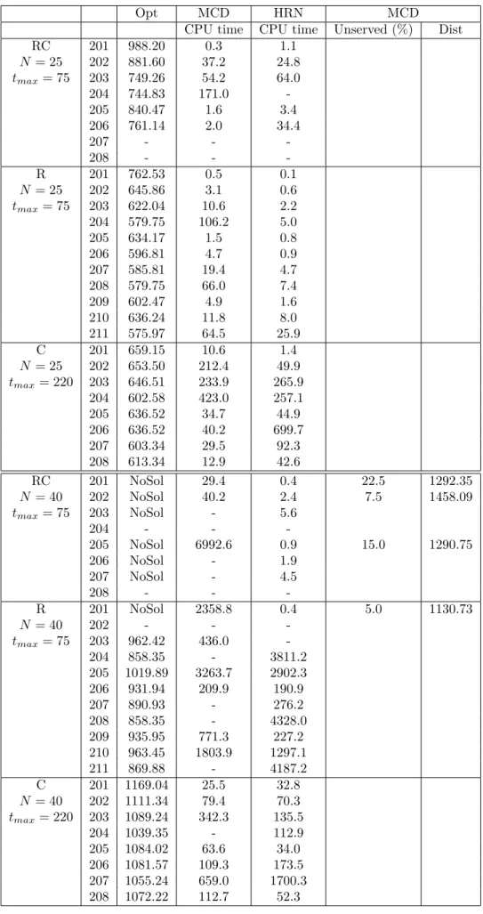 Table 3.4: Comparison of Hernandez et al. [106] and Macedo et al. [136] on instances with