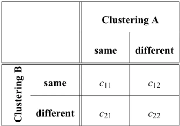 Table 1: Contingency table used to compare two clusterings. Clustering A same different same c 11 c 12 ClusteringB different c 21 c 22