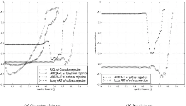 Figure 3: Correlation between the Rand Adjusted score, S RA R A , and the empirical rejection rate, pˆ r , for three clusterers, two rejection criteria and two data sets