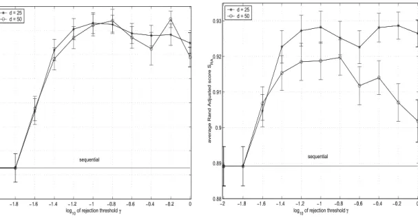 Figure 4: Average Rand Adjusted scores S RA A R versus rejection threshold for simulations with Gaussian and Iris data