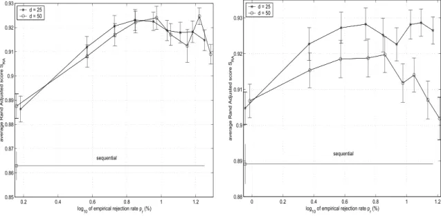 Figure 5: Average Rand Adjusted scores S RA A R versus empirical rejection rate ˆ p r for simula- simula-tions with Gaussian and Iris data
