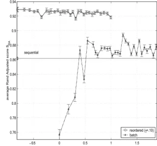 Figure 6: Average Rand Adjusted scores S RA A R versus lower bound on average latency L for simulations with Gaussian and Iris data
