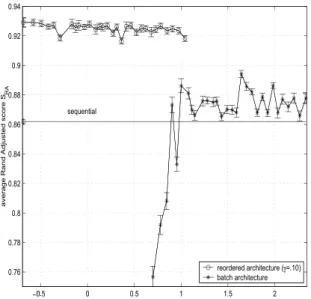 Figure 7: Average Rand Adjusted scores S RA A R versus average latency L of the batch and reordered architectures for simulations with Gaussian and Iris data