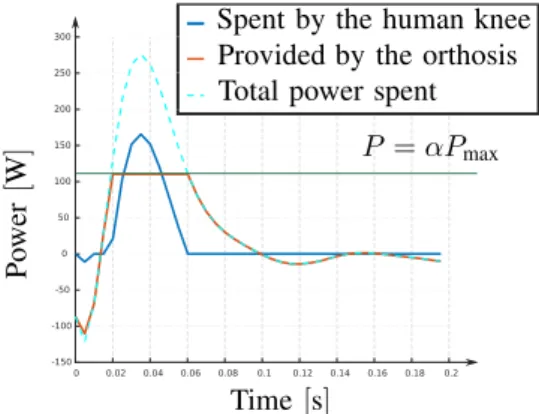 Fig. 4. An optimised step at walking speed v = 1.0 m . s −1 . 0 20 40 60 80 10000.20.40.60.81Assistive factorα [%]NormalisedenergyHuman kneeOrthosis