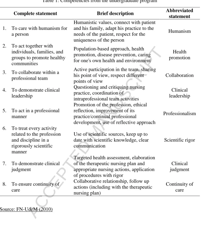 Table 1: Competencies from the undergraduate program 