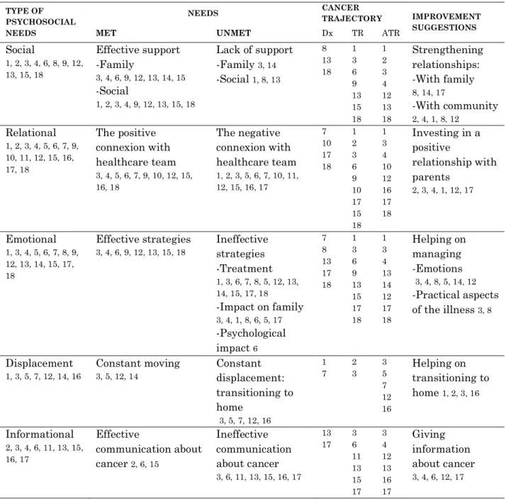 Table 2 - Thematic synthesis results – Parents’ psychosocial needs