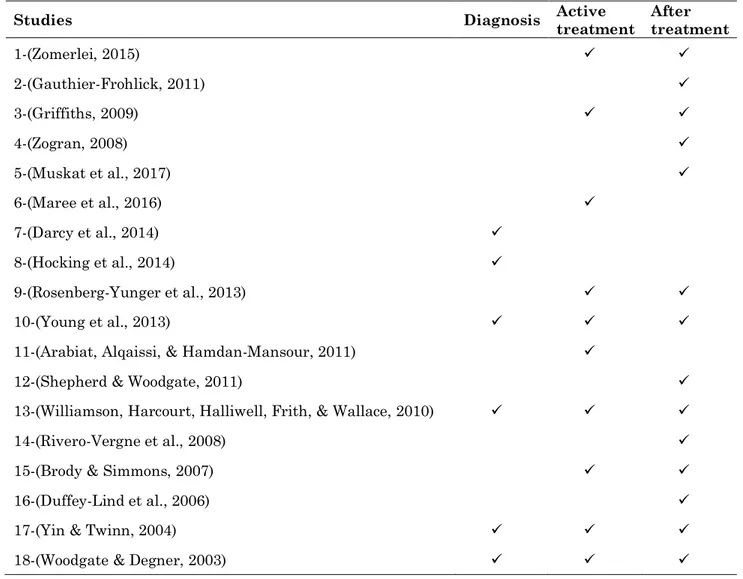 Table   S2 - Studies and cancer trajectory 