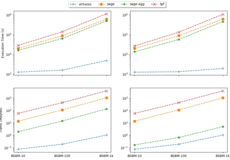 Fig. 4: Data Transfer and execution time for BSBM-10, BSBM-100 and BSBM- BSBM-1k, when running the SP (left) and SP-ND (right) workloads