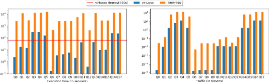 Fig. 6: Execution time and data transferred for SP-ND over DBpedia