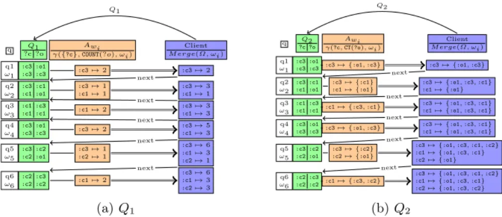 Fig. 3: Evaluation of Q 1 and Q 2 on G 1 with a partial aggregate P Q 1 .