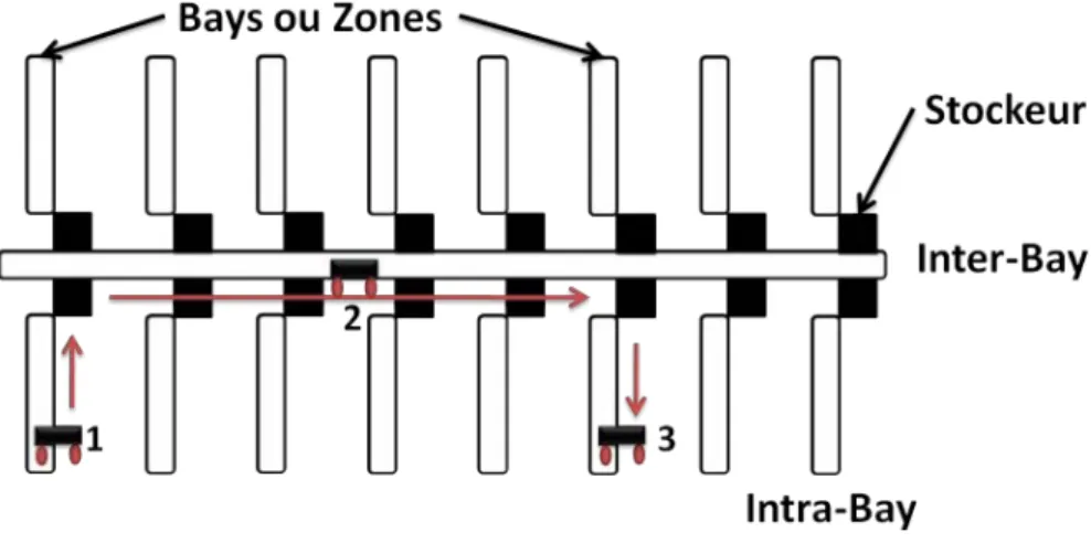 Figure 1.3 – Configuration inter-Bay/intra-Bay .