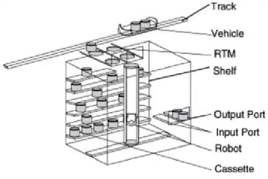 Figure 1.10 – Stockeur en 3D.