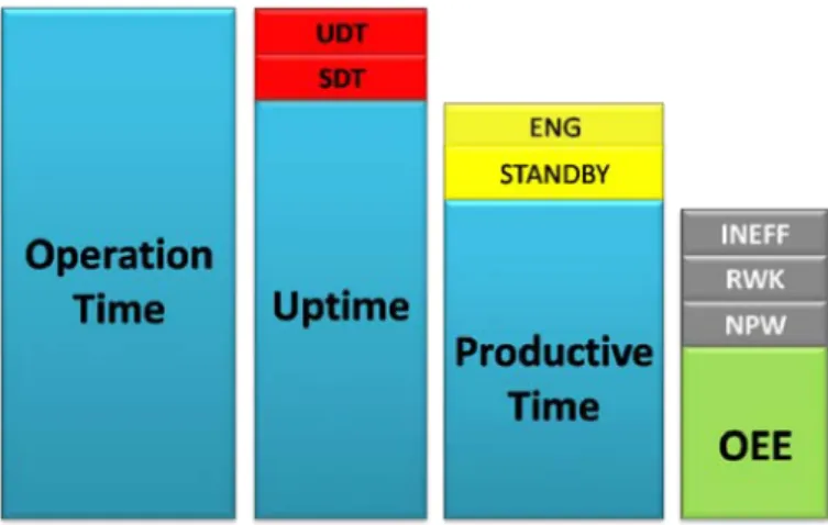 Figure 1.12 – Décomposition du temps total d’opération.